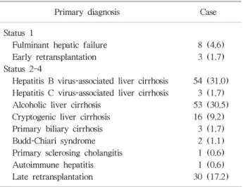 Table 1. Primary diagnoses of patients undergoing deceased donor liver transplantation