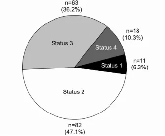 Fig. 2. Comparison of patient proportions of the Korean Network for Organ Sharing status categories according to the ABO blood  group