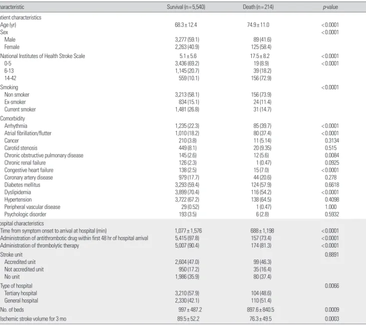 Table 2. Comparison of characteristics of survival and death group with acute ischemic stroke  