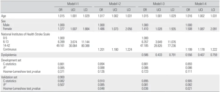 Table 3. Results of logistic regression analysis of risk factors related to acute ischemic stroke mortality 