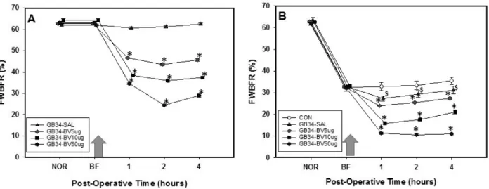 Fig.  2.  Dose-dependent  effects  of  bee  venom  pharmacopuncture  to  GB34  acupoint  in  normal  (A)  and  ankle  sprained  rat  (B).