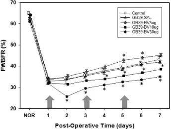 Fig.  6.  Dose-dependent  effects  of  bee  venom  pharmacopuncture  to  GB42  acupoint  in  normal  rat  (A)  and  ankle  sprained  rat  (B).
