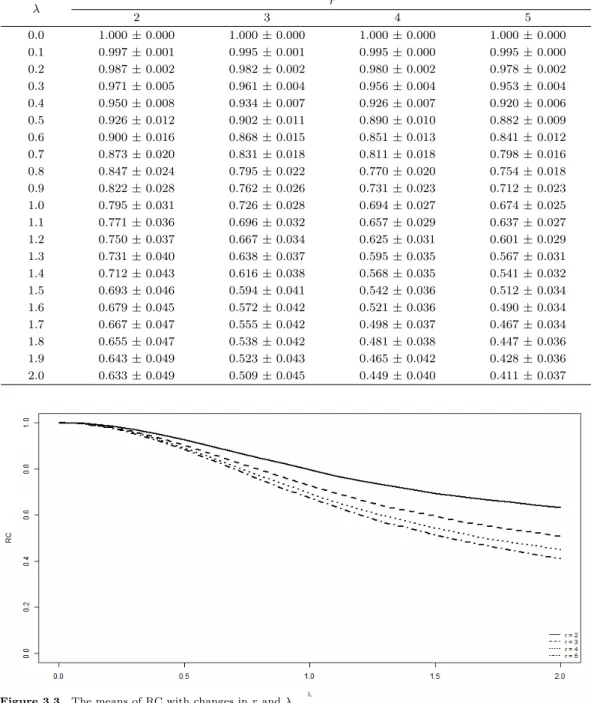 Table 3.2. The means and standard deviations of RC with changes in r and λ (mean ± sd) λ r 2 3 4 5 0.0 1.000 ± 0.000 1.000 ± 0.000 1.000 ± 0.000 1.000 ± 0.000 0.1 0.997 ± 0.001 0.995 ± 0.001 0.995 ± 0.000 0.995 ± 0.000 0.2 0.987 ± 0.002 0.982 ± 0.002 0.980