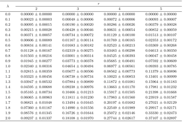Table 3.1. The variation of Procrustes sum of squares of 7 landmarks with changes in r and λ (mean ± sd) λ r 2 3 4 5 0.0 0.00000 ± 0.00000 0.00000 ± 0.00000 0.00000 ± 0.00000 0.00000 ± 0.00000 0.1 0.00023 ± 0.00003 0.00048 ± 0.00006 0.00072 ± 0.00006 0.000