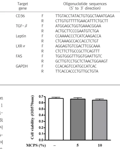 Fig.  2.  Effects  of  MCPS  on  the  Cell  Viability  in  3T3-L1  prea- prea-dipocytes