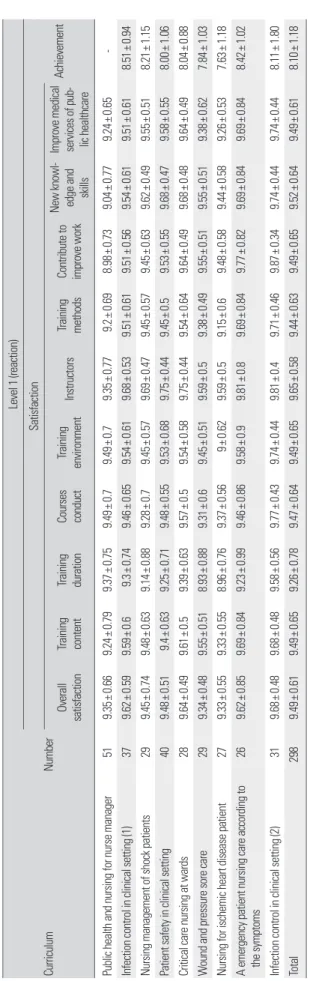 Table 2. General characteristics of trainees