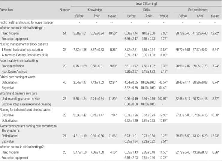 Table 4. Level 2: evaluation of learning