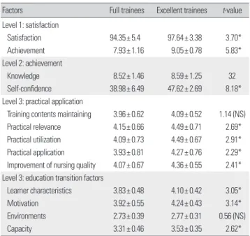Table 7. Curriculum key success factors