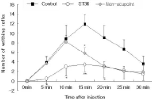 Table Ⅰ. The  effect  of  acupuncture  on  the  acetic  acid-induced  writhing  reflex  in  mice 