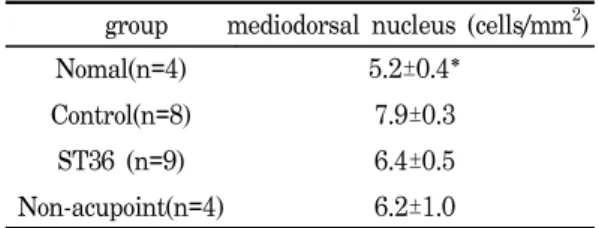 Table  Ⅲ.  The  effect  of  acupuncture  on  the  change  of  c-Fos  expression  in  the  mediodorsal  nucleus  of  thalamus  in  mice