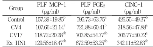 Table  9.  Effects  of    cultivated  wild  ginseng  pharmacopuncture  on  the  PLF   concentration  of  MCP-1,  PGE 2 ,  and  CINC-1  in  lipopolysaccharide-exposed  rats.