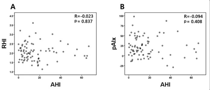 Fig. 2. Scatter diagrams showing the correlations between AHI and (A) RHI and (B) pAIx
