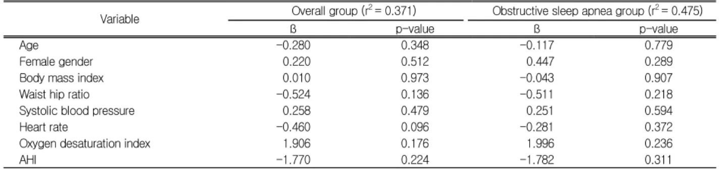Table 4. Multiple regression analysis for the association between reactive hyperemia index and AHI 