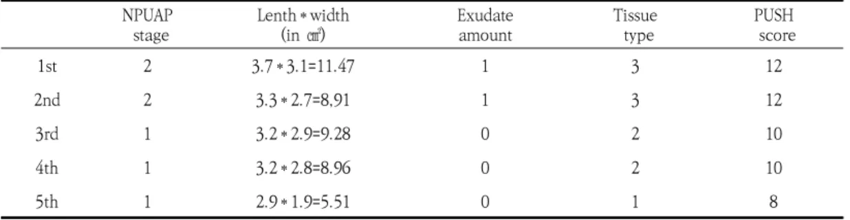 Table  3.  Changing  Ulcer  Size,  NPUAP  Stage  and  PUSH  Score  of  Case       ㉮ 치료  1일차  회음부에서  약  8㎝  가량  떨어진  요둔부에  총 크기 3.7x3.1㎠ 의 욕창이 관찰되었다
