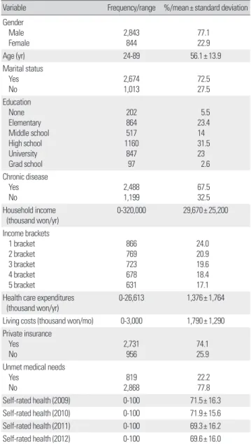 Table 2. Unconditional latent growth curve model   