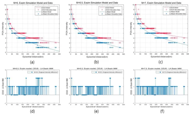 Fig. 9. PGA-MMI as a function of epicentral distance for three magnitudes ((a) M=6.0, (b) M=6.5, (c) M=7.0) of two regions (CEUS &amp; LA Basin) and regional intensity difference ((d) M=6.0, (e) M=6.5, (f) M=7.0) by Exsim model.