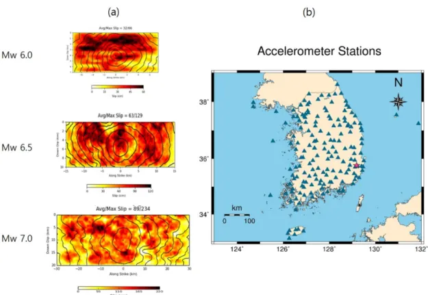 Fig. 2. Example of finite source models for M 6.0, 6.5, and 7.0 events (a) and the location of seismic stations (KMA and KIGAM) (b) at which synthetic waveforms are simulated