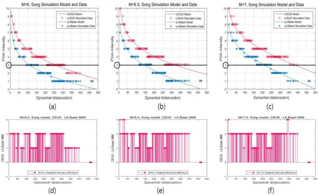 Fig. 5. PGA-MMI as a function of epicentral distance for three magnitudes ((a) M=6.0, (b) M=6.5, (c) M=7.0) of two regions (CEUS &amp; LA Basin) and regional intensity difference ((d) M=6.0, (e) M=6.5, (f) M=7.0) by Song model.