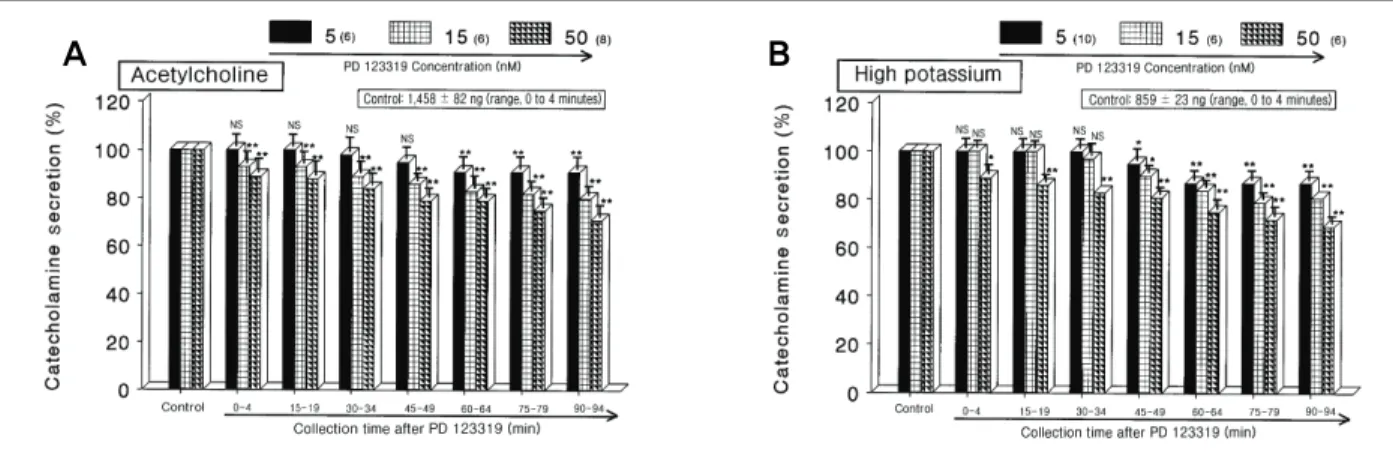 Fig. 1. Dose-dependent effects of PD 123319 on the secretory responses of catecholamines (CA) evoked by acetylcholine (ACh) (A) and high potassium (B) from the perfused rat adrenal medullas