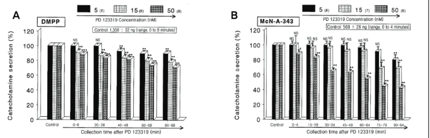 Fig. 2. DDose-dependent effects of PD 123319 on the catecholamines (CA) secretory responses evoked by 1,1-dimethyl-4 -phenylpiperazinium iodide (DMPP) (A) and McN-A-343 (B) from the perfused rat adrenal medullas