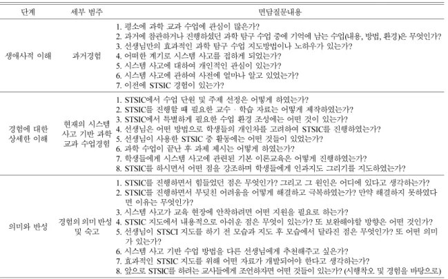 Table 2. Stage of the interview and interview questionnaire