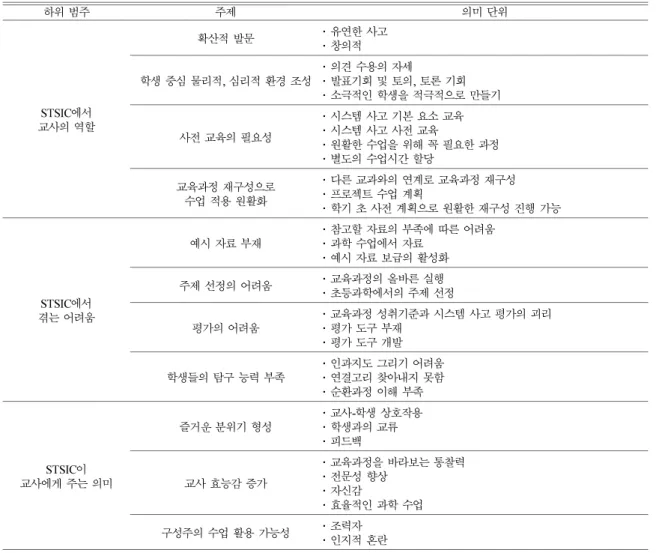 Table 3. Sub categories and subjects