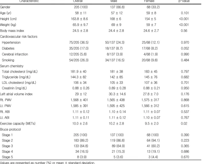Table 1. Baseline characteristics 