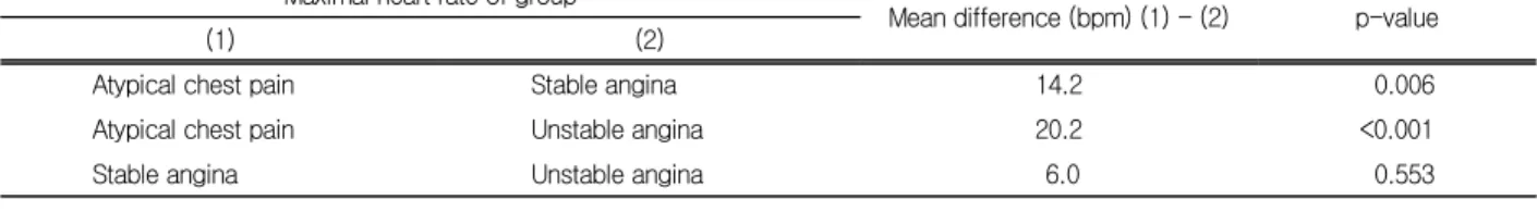 Table 4. Intergroup analysis of heart rate 