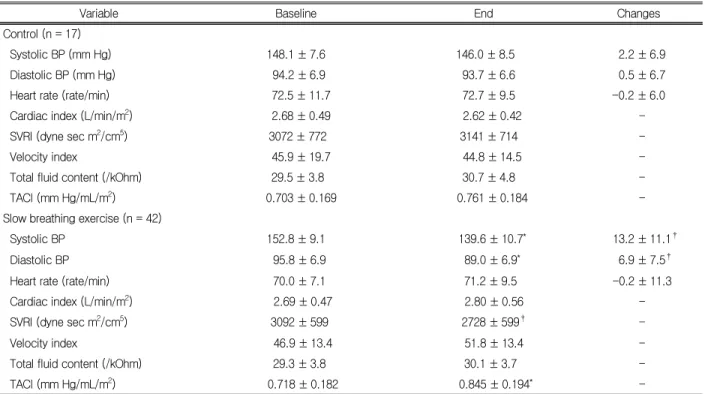 Table 2. Hemodynamic variables between baseline and study end 