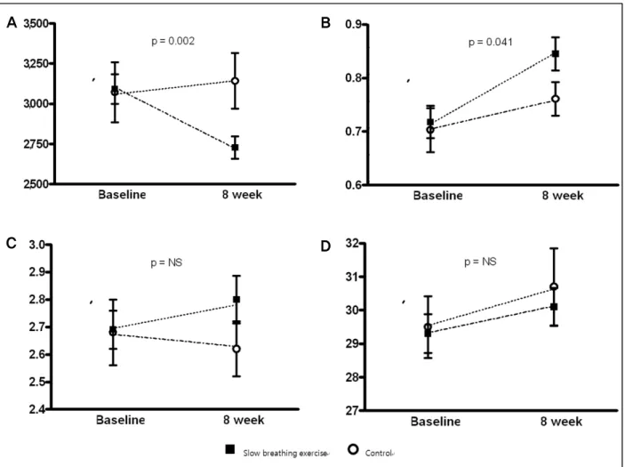 Fig. 1. The changes of the key hemodynamic variables between baseline and study end. Values are presented as mean ±  standard errors