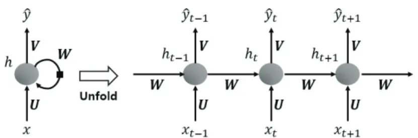 Figure 3.1. Structure of recurrent neural network. 3.1. RNN 방법 RNN은 내부에 순환경로를 가진 신경망을 통틀어 부르는 말이며 순차적으로 들어오는 정보를 처리한다
