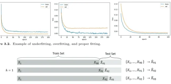 Figure 3.2. Example of underfitting, overfitting, and proper fitting.