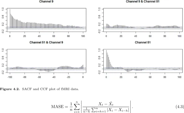 Figure 4.2. SACF and CCF plot of fMRI data. MASE = 1 n ∑n i=1  X t − ˆX t1n−h∑ni=h+1|Xi − X i −h |  