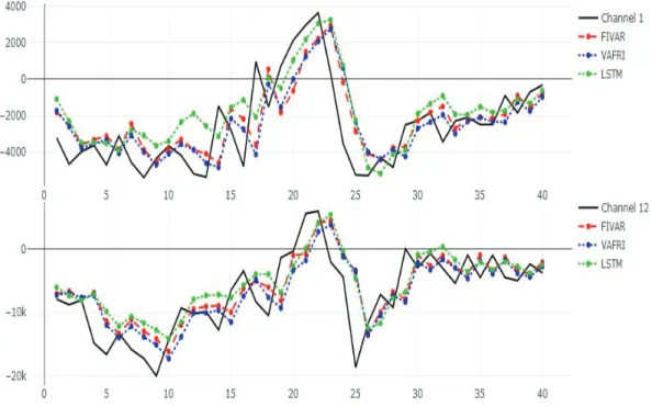 Figure 4.3. Forecasting plot of brain channel 1, 12.