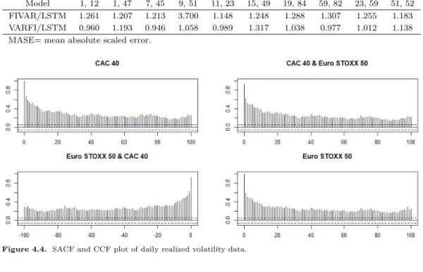 Figure 4.4. SACF and CCF plot of daily realized volatility data.