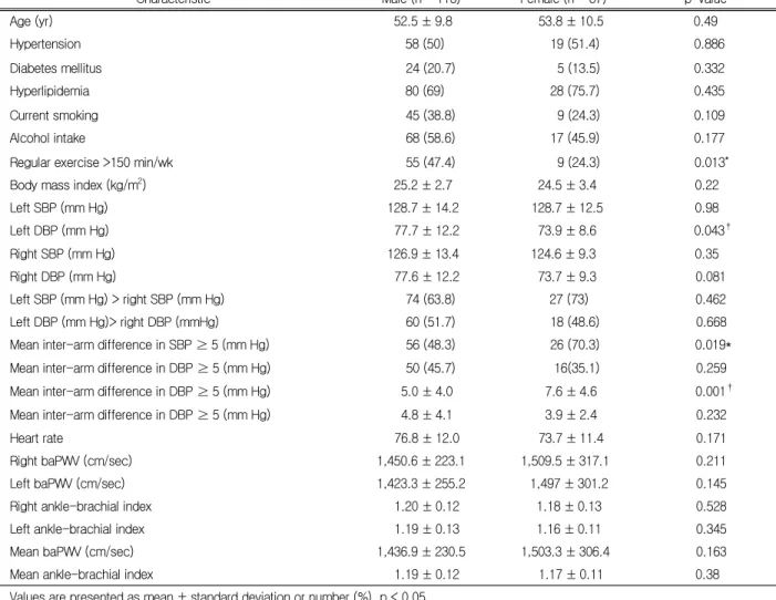 Table 1. Baseline clinical characteristics of the study subjects (n = 153)
