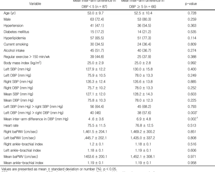 Table 3. Comparison of groups with and without in DBP between arms 5 mm Hg or more 