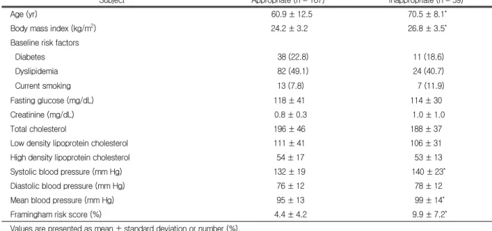 Table 1. Baseline clinical characteristics 