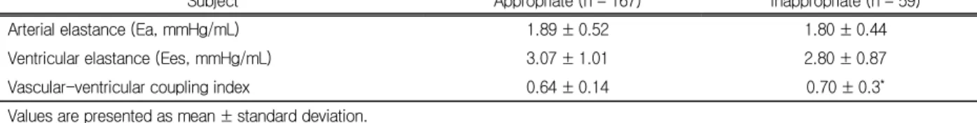 Table 3. Cardiovascular performance