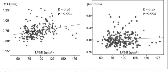 Fig. 4. Correlation between left ventricular mass (LVM) and Framingham risk score (FRS)