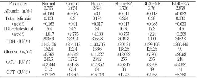 Table 1. Effect of the EA at BL40 on serum level of oxidized rats.