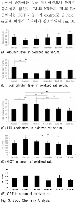 Fig. 3. Blood Chemistry Analysis.