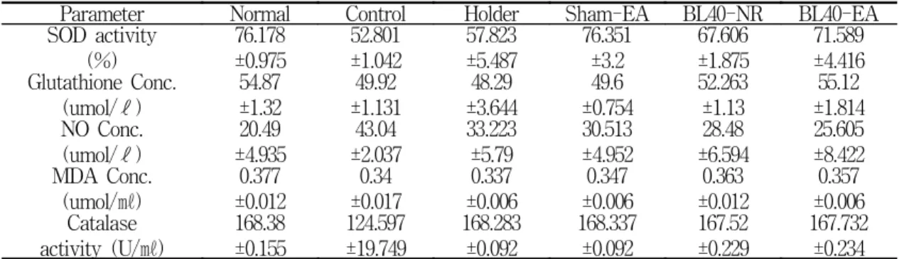 Table 2. Effect of the EA at BL40 on the level of various antioxidants and oxidants in rat liver.