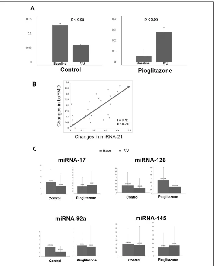 Fig. 2. (A) MicroRNA-21 increased significantly only in the pioglitazone group during the 6-month F/U, and (B) significant  correlation was found between the changes in microRNA-21 and changes in brachial artery flow-mediated dilatation