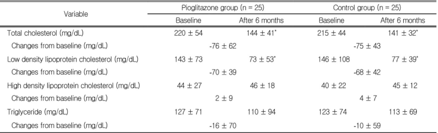 Table 4. Changes in the level of lipid profiles during the 6-month follow-up 