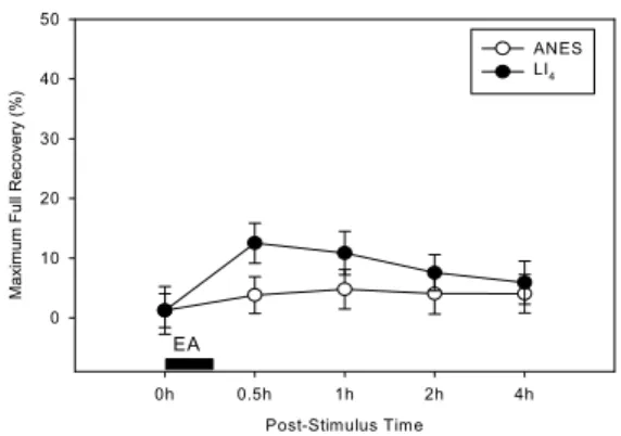 Figure  shows  the  average  values  (±  SEM)  in  maximum  full  recovery  ratio  after  EA  stimulation  in  8  rats