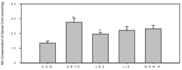 Fig. 3. Effect  of  EA  applied  to  non-acupoint  on  weight  bearing  of  the  limb  in  rats  with  CFA-induced  arthritis.