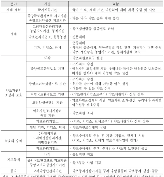 Table  4.  「약초법」에  의한  약초관리  분야에  따른  기관별  역할 북한에서 약초는 약초법에 의해 유통되기도 하지만 의료기관 내에 직접 약초를 키워 자체 수급하는  경우도 많은 것으로 보인다