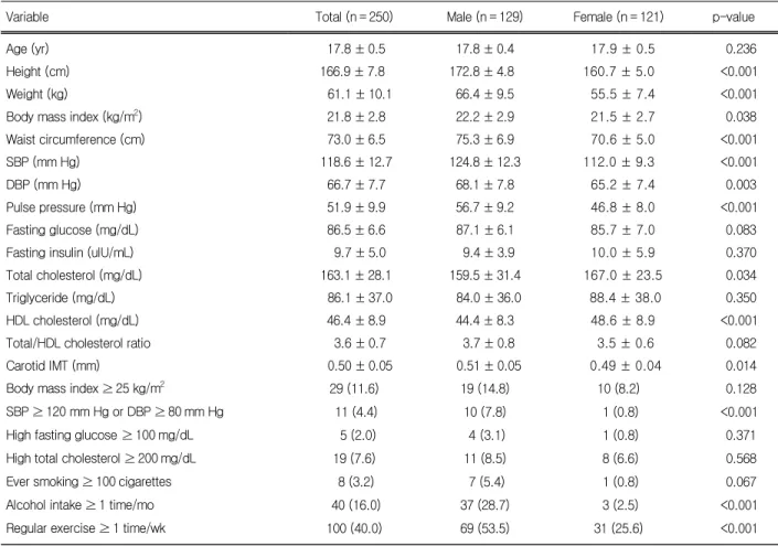 Table 1. Characteristics of study participants