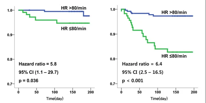 Fig. 2.  Event-free survival curves of death and hospitalization for heart failure (HF) according to the resting heart rate (HR)